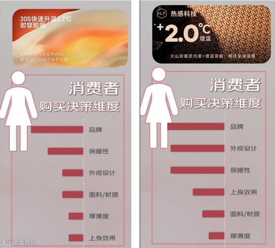 科技」在羽绒服,冲锋衣,保暖内衣等品类中得到了广泛应用,相关产品